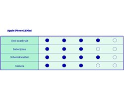 Apple iPhone 12 Mini - 64GB - Wit