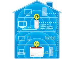 Powerline Enkel met Mesh Wifi-Extender tot 1200 Mbit/s en Gigabit LAN