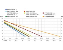 Huiswaterpomp HWW 4000/25 Inox - Duurzame Waterinstallatie